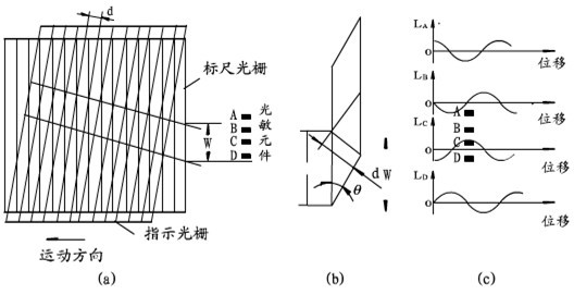 光柵尺，分辨細(xì)微的差別(圖3)