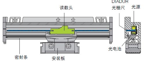 光柵尺，分辨細(xì)微的差別(圖4)
