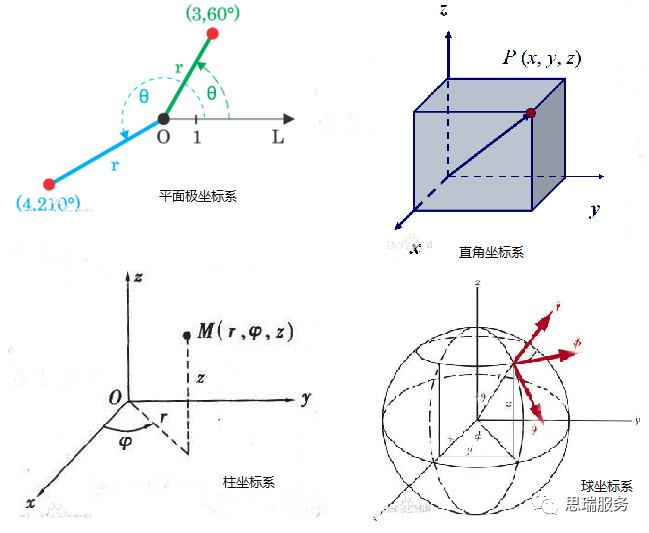 三次元測量儀知識分享，什么是極坐標系？(圖1)