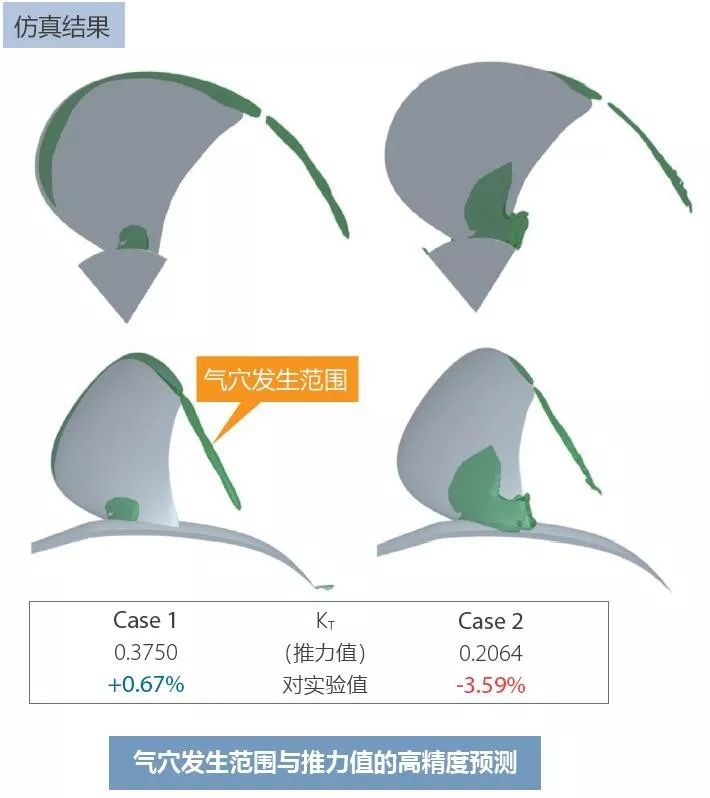 利用MSC Cradle進(jìn)行包含翼端渦流區(qū)域的螺旋槳?dú)庋ǖ念A(yù)測(圖2)