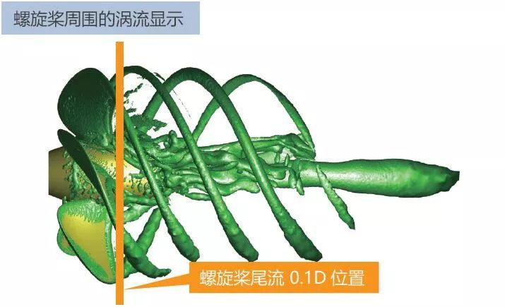 利用MSC Cradle進(jìn)行包含翼端渦流區(qū)域的螺旋槳?dú)庋ǖ念A(yù)測(圖4)