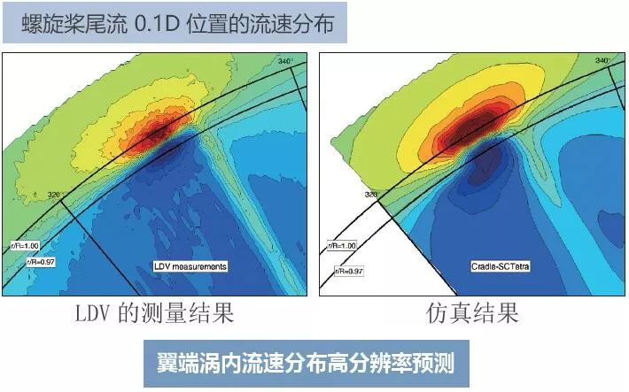 利用MSC Cradle進(jìn)行包含翼端渦流區(qū)域的螺旋槳?dú)庋ǖ念A(yù)測(圖5)