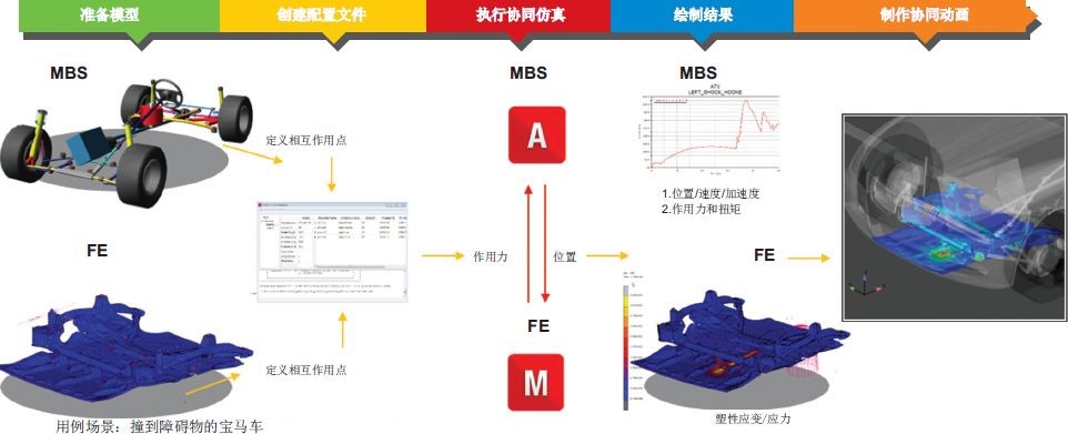 用Adams-Marc協(xié)同仿真對(duì)車(chē)輛極端負(fù)載狀況進(jìn)行仿真(圖2)