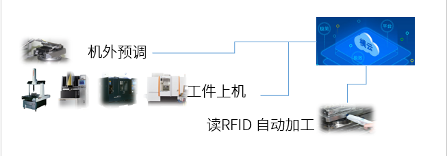 思瑞三坐標(biāo)自動化應(yīng)用方案，助力企業(yè)進(jìn)入智能互聯(lián)(圖3)