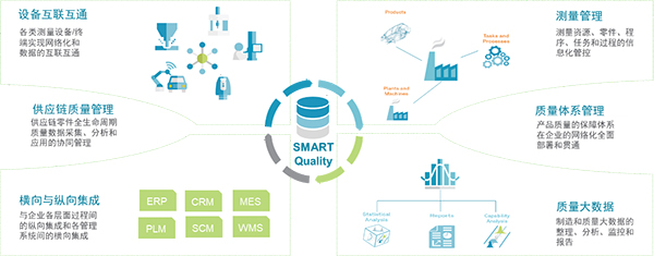 SMART Quality打破質(zhì)控孤島，建立圍繞“質(zhì)量”的全生命周期執(zhí)行平臺(tái)